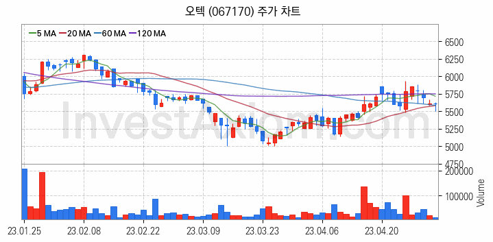 공기청정기 관련주 오텍 주식 종목의 분석 시점 기준 최근 일봉 차트