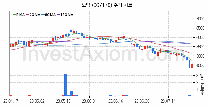 공기청정기 관련주 오텍 주식 종목의 분석 시점 기준 최근 일봉 차트