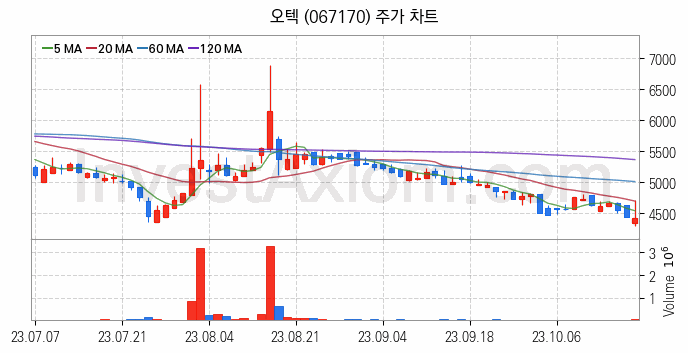 공기청정기 관련주 오텍 주식 종목의 분석 시점 기준 최근 일봉 차트