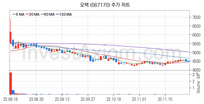 공기청정기 관련주 오텍 주식 종목의 분석 시점 기준 최근 일봉 차트