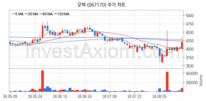 공기청정기 관련주 오텍 주식 종목의 분석 시점 기준 최근 일봉 차트