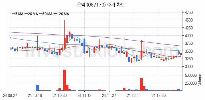 공기청정기 관련주 오텍 주식 종목의 분석 시점 기준 최근 일봉 차트