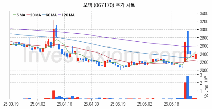 공기청정기 관련주 오텍 주식 종목의 분석 시점 기준 최근 일봉 차트