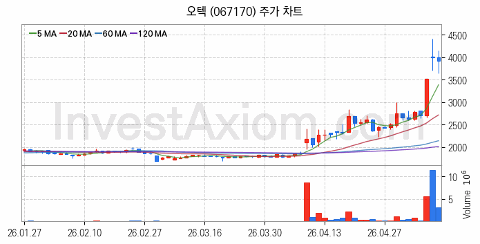 공기청정기 관련주 오텍 주식 종목의 분석 시점 기준 최근 일봉 차트