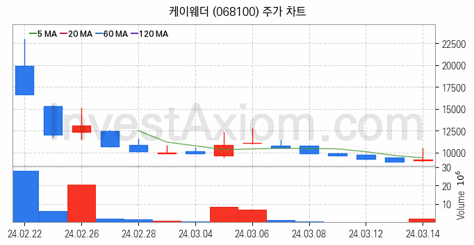 공기청정기 관련주 케이웨더 주식 종목의 분석 시점 기준 최근 일봉 차트