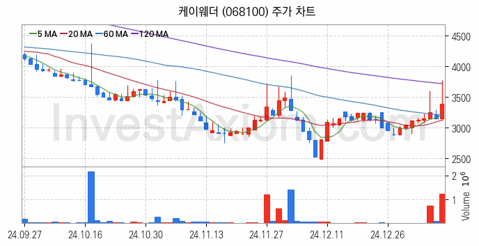 공기청정기 관련주 케이웨더 주식 종목의 분석 시점 기준 최근 일봉 차트