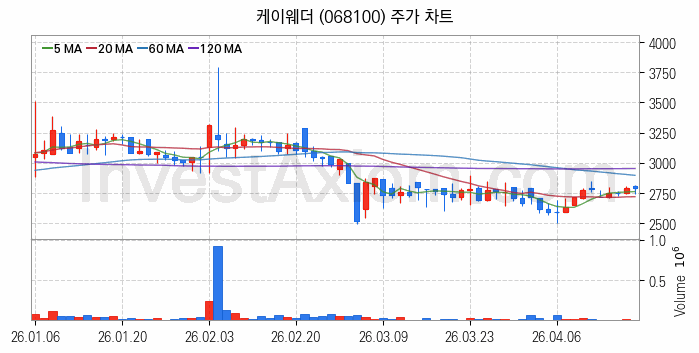 공기청정기 관련주 케이웨더 주식 종목의 분석 시점 기준 최근 일봉 차트