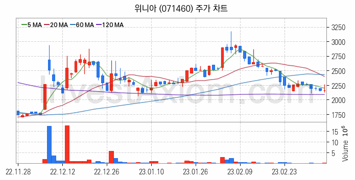 공기청정기 관련주 위니아 주식 종목의 분석 시점 기준 최근 일봉 차트