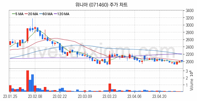 공기청정기 관련주 위니아 주식 종목의 분석 시점 기준 최근 일봉 차트