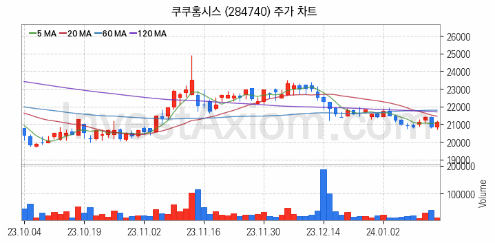 공기청정기 관련주 쿠쿠홈시스 주식 종목의 분석 시점 기준 최근 일봉 차트