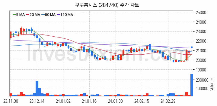 공기청정기 관련주 쿠쿠홈시스 주식 종목의 분석 시점 기준 최근 일봉 차트