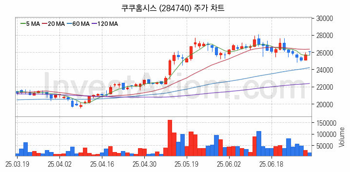 공기청정기 관련주 쿠쿠홈시스 주식 종목의 분석 시점 기준 최근 일봉 차트