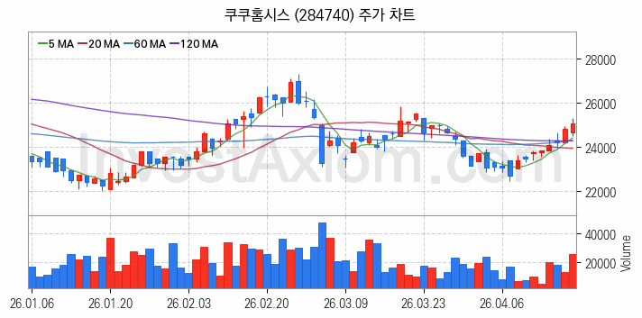 공기청정기 관련주 쿠쿠홈시스 주식 종목의 분석 시점 기준 최근 일봉 차트