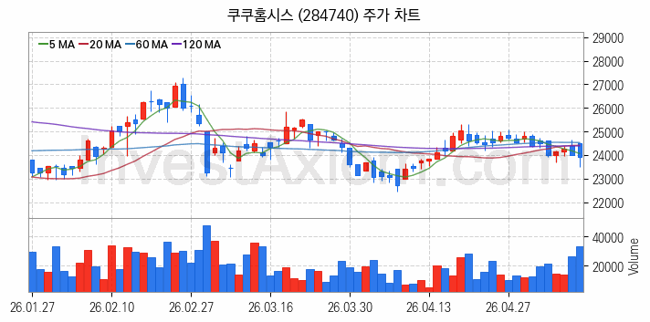 공기청정기 관련주 쿠쿠홈시스 주식 종목의 분석 시점 기준 최근 일봉 차트