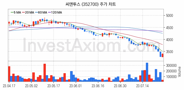 공기청정기 관련주 씨앤투스 주식 종목의 분석 시점 기준 최근 일봉 차트