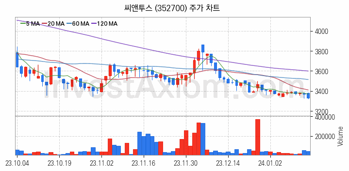 공기청정기 관련주 씨앤투스 주식 종목의 분석 시점 기준 최근 일봉 차트