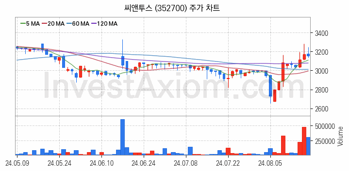 공기청정기 관련주 씨앤투스 주식 종목의 분석 시점 기준 최근 일봉 차트