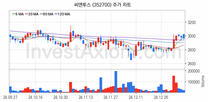 공기청정기 관련주 씨앤투스 주식 종목의 분석 시점 기준 최근 일봉 차트