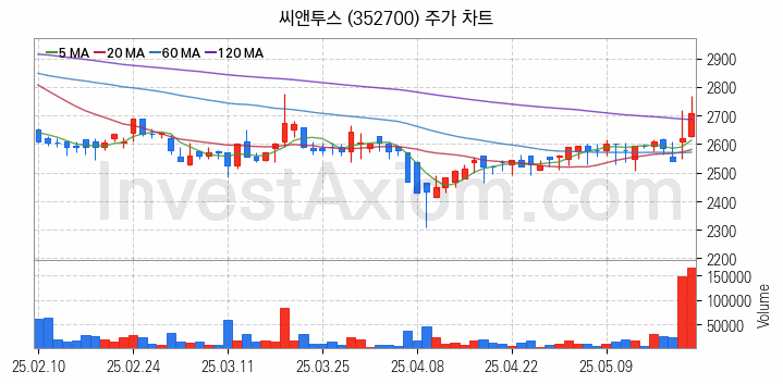 공기청정기 관련주 씨앤투스 주식 종목의 분석 시점 기준 최근 일봉 차트
