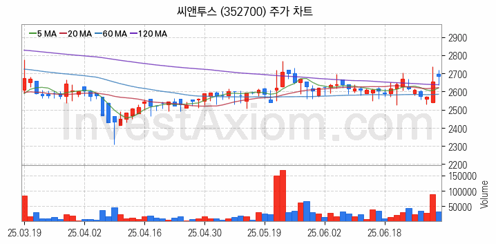 공기청정기 관련주 씨앤투스 주식 종목의 분석 시점 기준 최근 일봉 차트