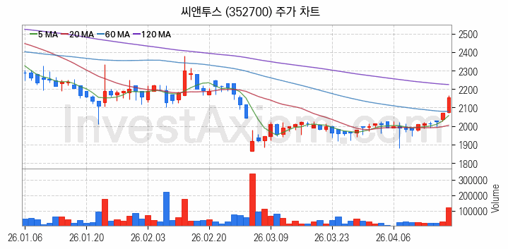 공기청정기 관련주 씨앤투스 주식 종목의 분석 시점 기준 최근 일봉 차트