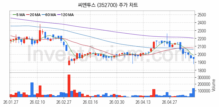 공기청정기 관련주 씨앤투스 주식 종목의 분석 시점 기준 최근 일봉 차트