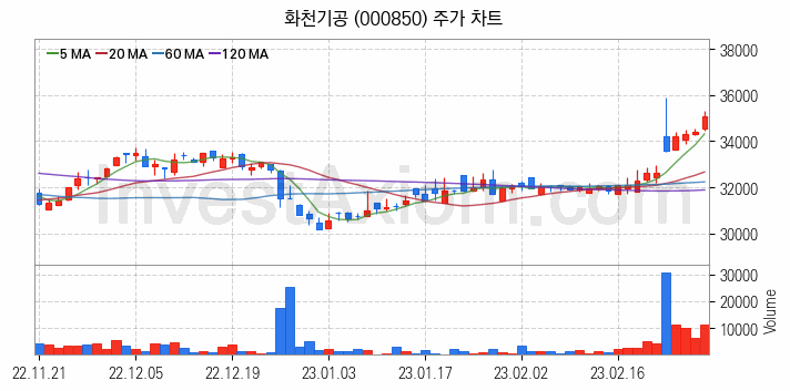 공작기계 관련주 화천기공 주식 종목의 분석 시점 기준 최근 일봉 차트