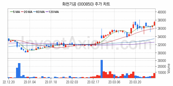 공작기계 관련주 화천기공 주식 종목의 분석 시점 기준 최근 일봉 차트