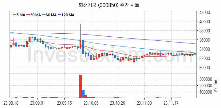 공작기계 관련주 화천기공 주식 종목의 분석 시점 기준 최근 일봉 차트