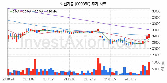 공작기계 관련주 화천기공 주식 종목의 분석 시점 기준 최근 일봉 차트