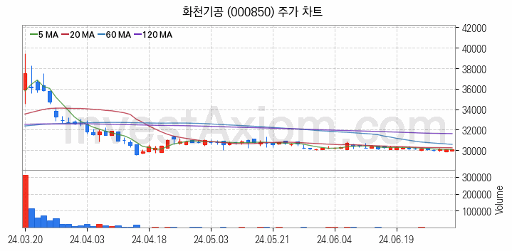 공작기계 관련주 화천기공 주식 종목의 분석 시점 기준 최근 일봉 차트