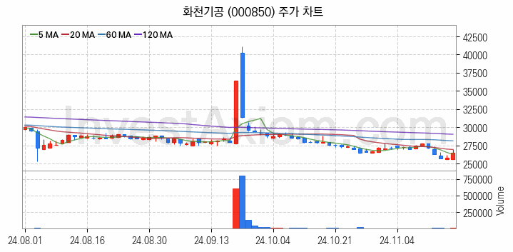 공작기계 관련주 화천기공 주식 종목의 분석 시점 기준 최근 일봉 차트