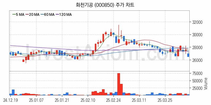 공작기계 관련주 화천기공 주식 종목의 분석 시점 기준 최근 일봉 차트