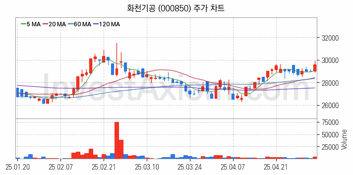 공작기계 관련주 화천기공 주식 종목의 분석 시점 기준 최근 일봉 차트
