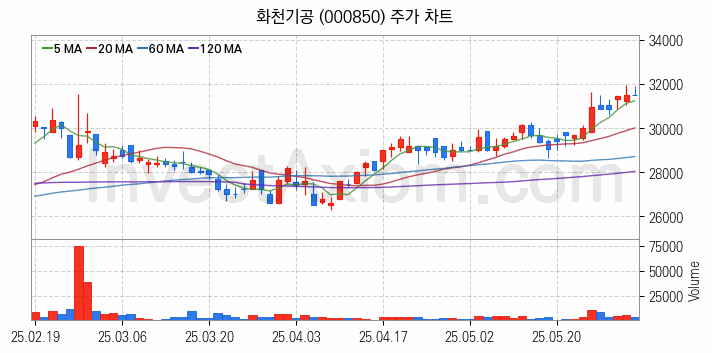 공작기계 관련주 화천기공 주식 종목의 분석 시점 기준 최근 일봉 차트
