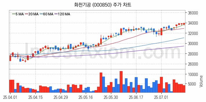 공작기계 관련주 화천기공 주식 종목의 분석 시점 기준 최근 일봉 차트