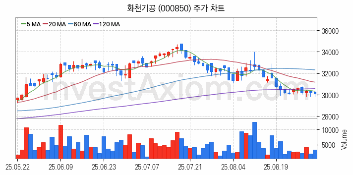 공작기계 관련주 화천기공 주식 종목의 분석 시점 기준 최근 일봉 차트