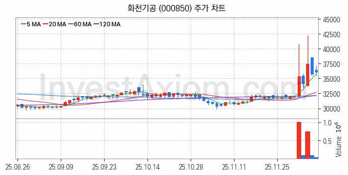 공작기계 관련주 화천기공 주식 종목의 분석 시점 기준 최근 일봉 차트