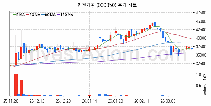 공작기계 관련주 화천기공 주식 종목의 분석 시점 기준 최근 일봉 차트
