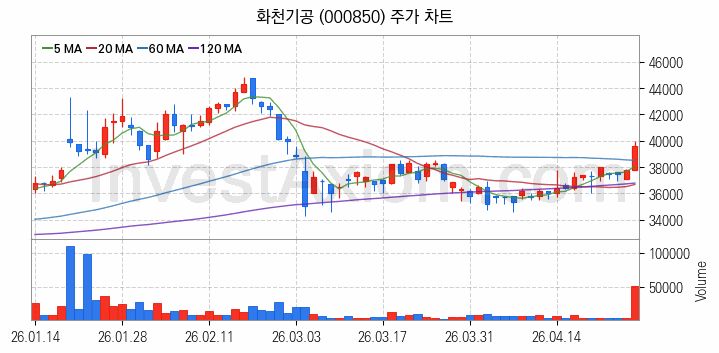 공작기계 관련주 화천기공 주식 종목의 분석 시점 기준 최근 일봉 차트