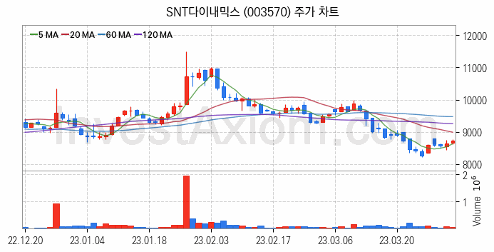 공작기계 관련주 SNT다이내믹스 주식 종목의 분석 시점 기준 최근 일봉 차트