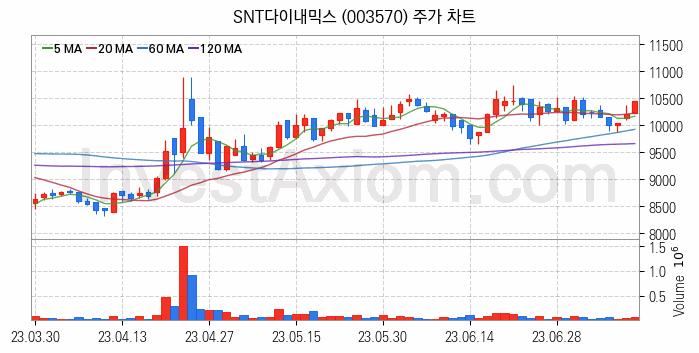 공작기계 관련주 SNT다이내믹스 주식 종목의 분석 시점 기준 최근 일봉 차트