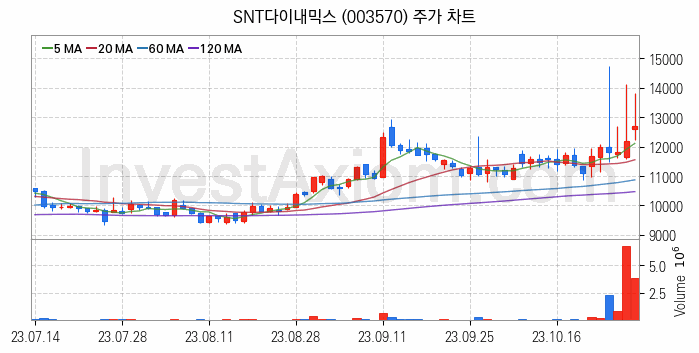 공작기계 관련주 SNT다이내믹스 주식 종목의 분석 시점 기준 최근 일봉 차트