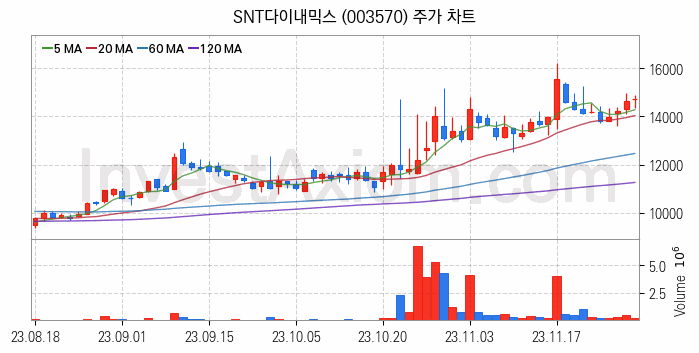 공작기계 관련주 SNT다이내믹스 주식 종목의 분석 시점 기준 최근 일봉 차트