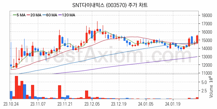 공작기계 관련주 SNT다이내믹스 주식 종목의 분석 시점 기준 최근 일봉 차트