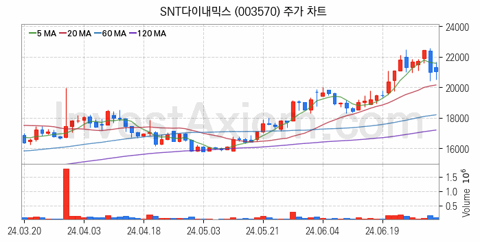 공작기계 관련주 SNT다이내믹스 주식 종목의 분석 시점 기준 최근 일봉 차트