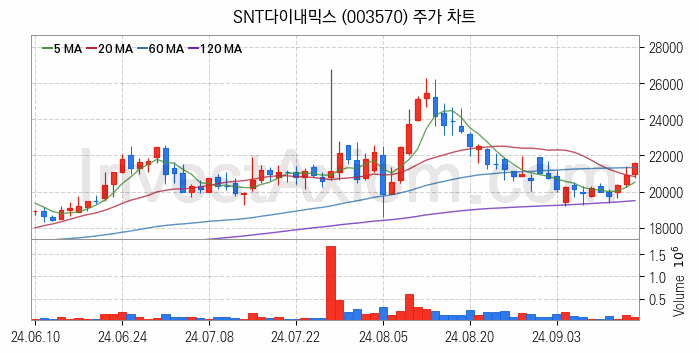 공작기계 관련주 SNT다이내믹스 주식 종목의 분석 시점 기준 최근 일봉 차트