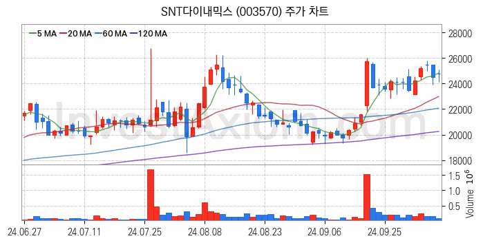 공작기계 관련주 SNT다이내믹스 주식 종목의 분석 시점 기준 최근 일봉 차트