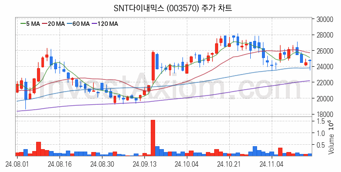 공작기계 관련주 SNT다이내믹스 주식 종목의 분석 시점 기준 최근 일봉 차트