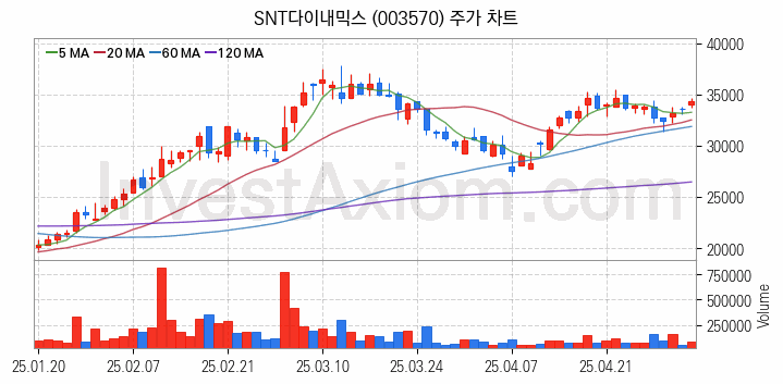 공작기계 관련주 SNT다이내믹스 주식 종목의 분석 시점 기준 최근 일봉 차트